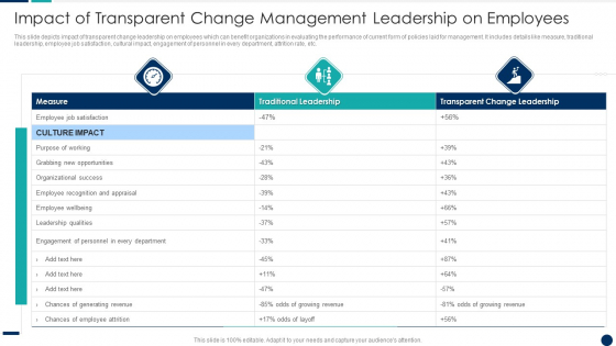 Impact Of Transparent Change Management Leadership On Employees Designs PDF