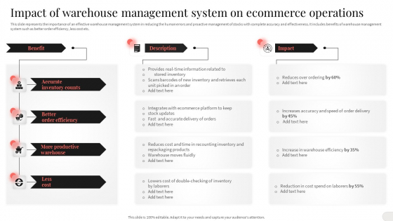 Impact Of Warehouse Management System On Ecommerce Operations Demonstration PDF