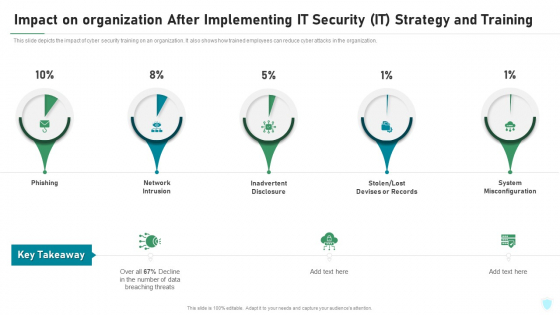 Impact On Organization After Implementing IT Security IT Strategy And Training Ppt File Portrait PDF