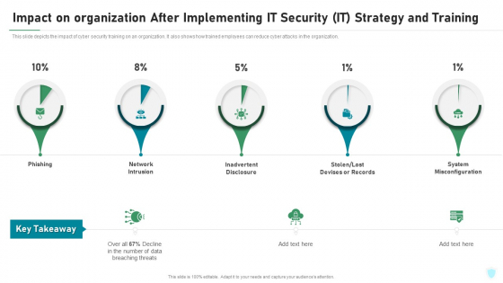 Impact On Organization After Implementing IT Security IT Strategy And Training Ppt File Portrait PDF Impact On Organization After Implementing IT Security IT Strategy And Training Ppt File Portrait PDF