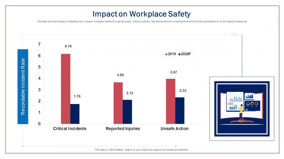 Impact On Workplace Safety Ppt Slides Infographics PDF