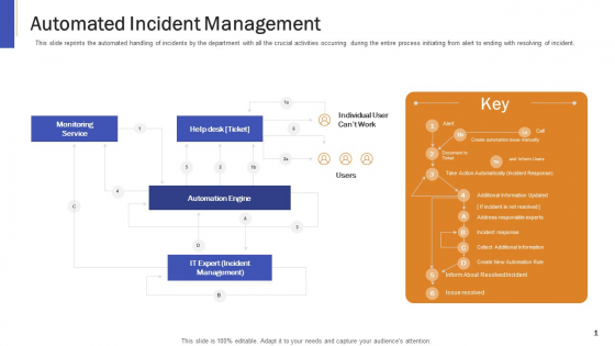 Impeccable Information Technology Facility Automated Incident Management Ppt Professional Background Designs PDF