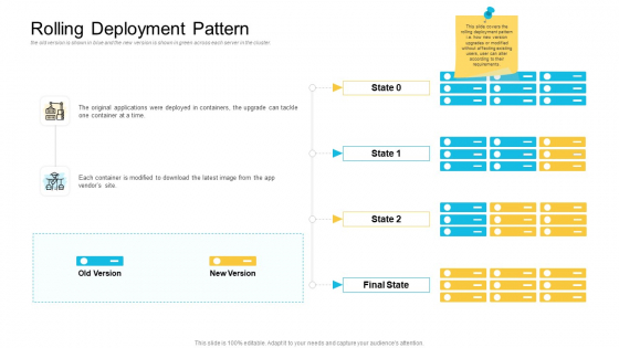 Implementations Rolling Deployment Pattern Ppt Outline Samples PDF Implementations Rolling Deployment Pattern Ppt Outline Samples PDF