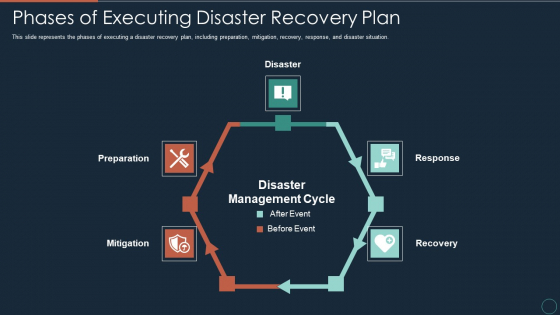 Implementing DRP IT Phases Of Executing Disaster Recovery Plan Ppt PowerPoint Presentation Styles Themes PDF