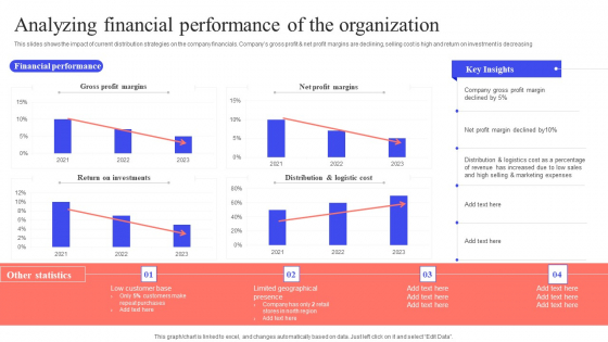 Implementing Effective Distribution Analyzing Financial Performance Of The Organization Template PDF
