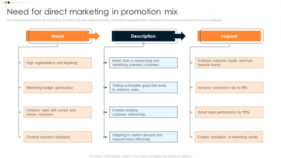 Implementing Promotion Mix Strategy Need For Direct Marketing In Promotion Mix Graphics PDF