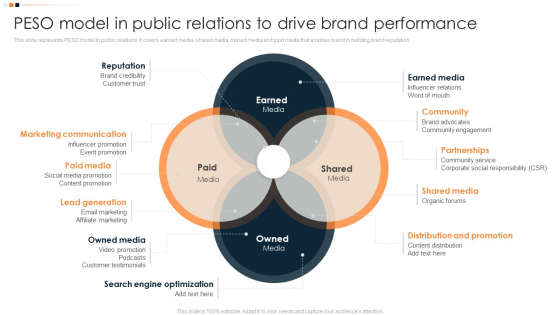 Implementing Promotion Mix Strategy Peso Model In Public Relations To Drive Brand Slides PDF