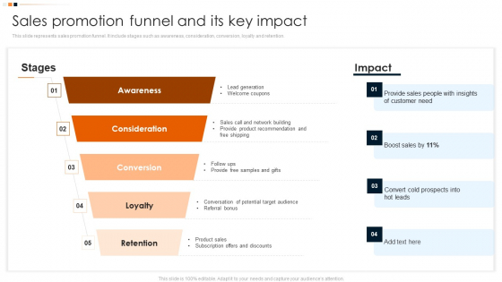 Implementing Promotion Mix Strategy Sales Promotion Funnel And Its Key Impact Designs PDF