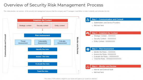 Implementing Security Management Strategy To Mitigate Risk Overview Of Security Risk Management Process Pictures PDF
