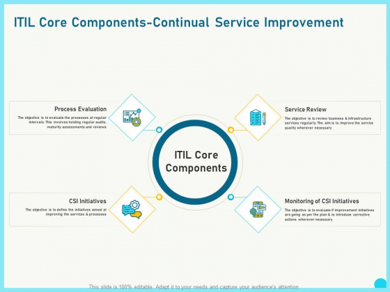 Implementing Service Level Management With ITIL Core Components Continual Service Improvement Ideas PDF