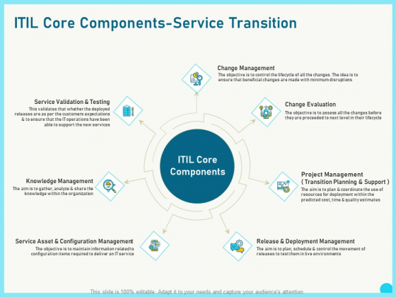 Implementing Service Level Management With ITIL Core Components Service Transition Information PDF Implementing Service Level Management With ITIL Core Components Service Transition Information PDF