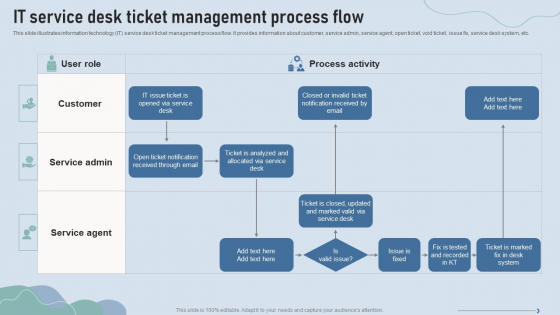 Improve IT Service Desk IT Service Desk Ticket Management Process Flow Rules PDF