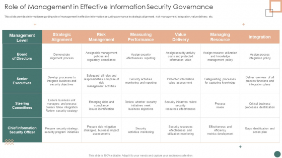Improved Digital Expenditure Role Of Management In Effective Information Security Governance Microsoft PDF