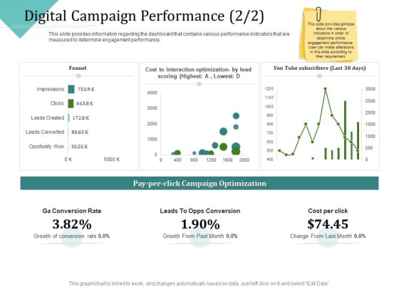 Improving Client Experience Digital Campaign Performance Trend Pictures PDF