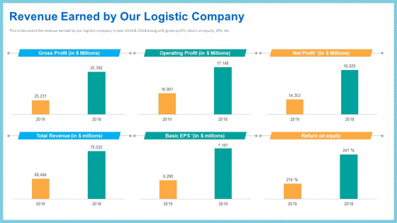 Improving Current Organizational Logistic Process Revenue Earned By Our Logistic Company Demonstration PDF Improving Current Organizational Logistic Process Revenue Earned By Our Logistic Company Demonstration PDF