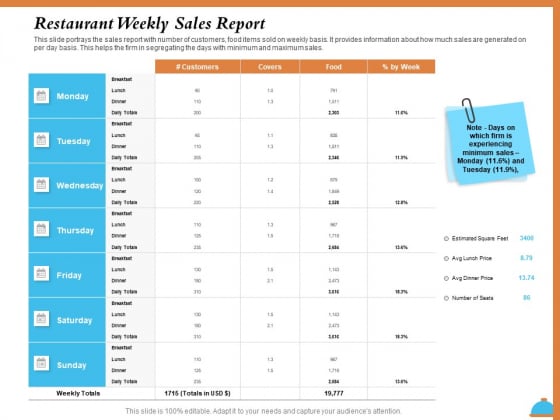 Improving Restaurant Operations Restaurant Weekly Sales Report Ppt PowerPoint Presentation Inspiration Deck PDF