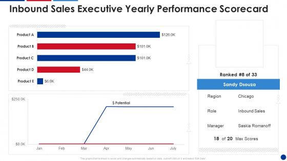 Inbound Sales Executive Yearly Performance Scorecard Information PDF