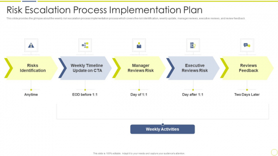 Incident And Issue Management Procedure Risk Escalation Process Implementation Plan Ppt Pictures Template PDF