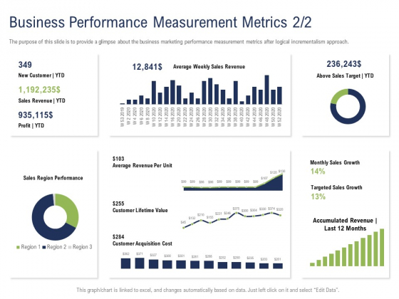 Incremental Decision Making Business Performance Measurement Metrics Sales Ppt Gallery Background Image PDF