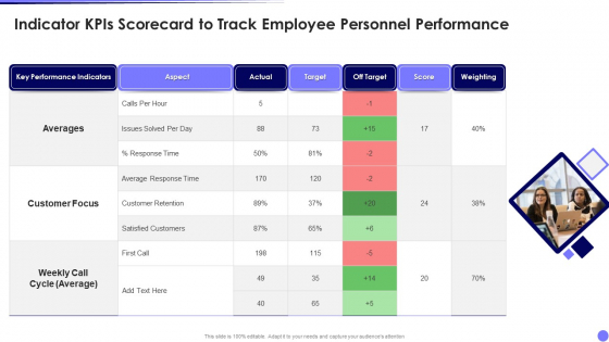 Indicator Kpis Scorecard To Track Employee Personnel Performance Topics PDF