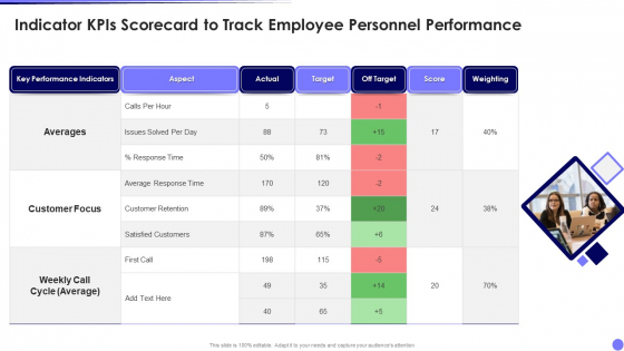 Indicator Kpis Scorecard To Track Employee Personnel Performance Topics PDF Indicator Kpis Scorecard To Track Employee Personnel Performance Topics PDF