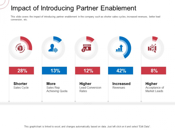 Indirect Channel Marketing Initiatives Impact Of Introducing Partner Enablement Brochure PDF
