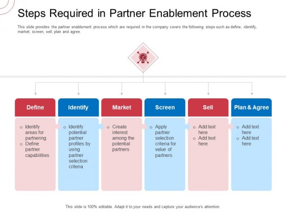 Indirect Channel Marketing Initiatives Steps Required In Partner Enablement Process Brochure PDF