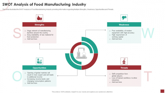 Industry Analysis For Food Manufacturing Market SWOT Analysis Of Food Manufacturing Industry Structure PDF