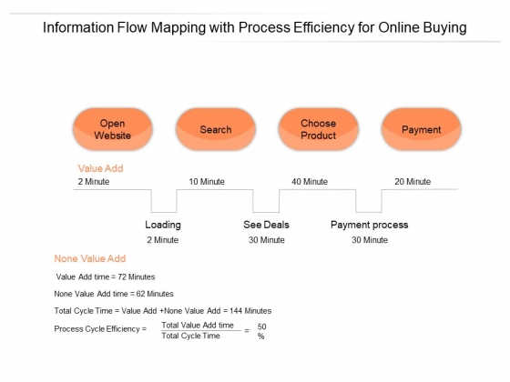 Information Flow Mapping With Process Efficiency For Online Buying Ppt PowerPoint Presentation Ideas Topics Information Flow Mapping With Process Efficiency For Online Buying Ppt PowerPoint Presentation Ideas Topics