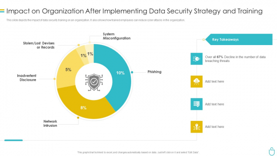 Information Security Impact On Organization After Implementing Data Security Strategy And Training Ppt Ideas Images PDF