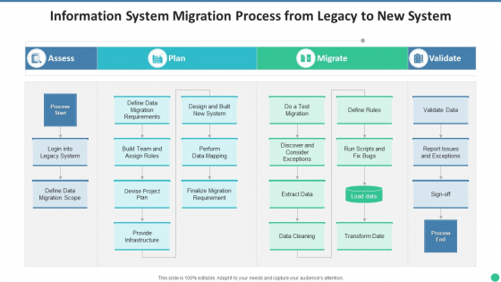 Information System Migration Process From Legacy To New System Template PDF