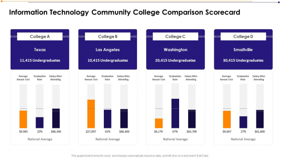 Information Technology Community College Comparison Scorecard Demonstration PDF