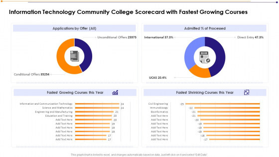 Information Technology Community College Scorecard With Fastest Growing Courses Demonstration PDF