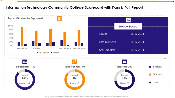 Information Technology Community College Scorecard With Pass And Fail Report Summary PDF