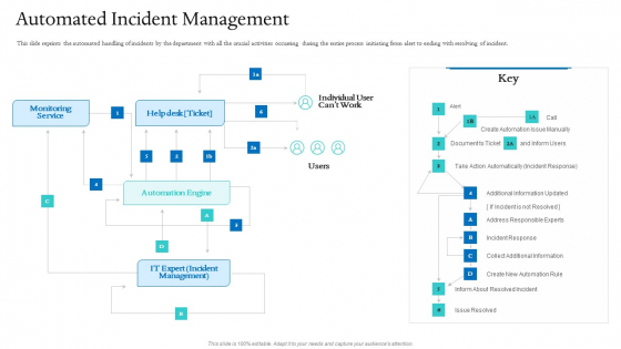 Information Technology Facilities Governance Automated Incident Management Ppt Infographics Graphics Tutorials PDF Information Technology Facilities Governance Automated Incident Management Ppt Infographics Graphics Tutorials PDF