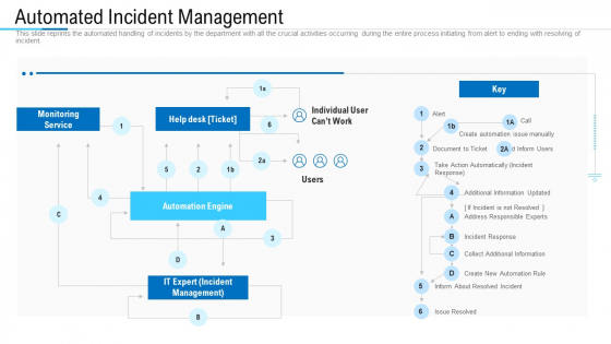 Information Technology Facility Flow Administration Automated Incident Management Structure PDF