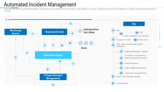 Information Technology Facility Flow Administration Automated Incident Management Structure PDF Information Technology Facility Flow Administration Automated Incident Management Structure PDF