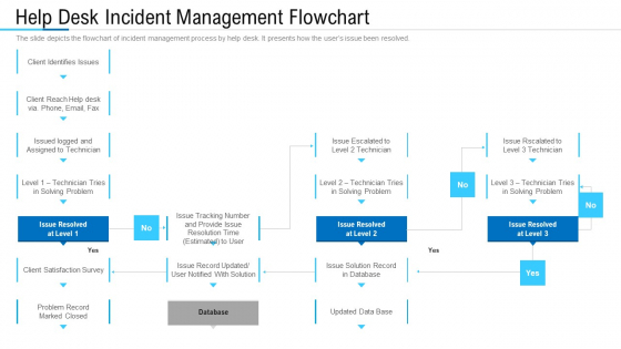 Information Technology Facility Flow Administration Help Desk Incident Management Flowchart Template PDF