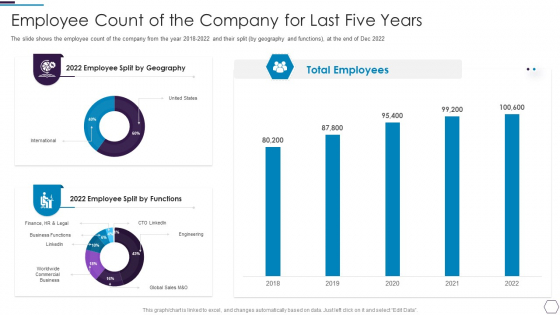 Information Technology Firm Report Example Employee Count Of The Company For Last Five Years Topics PDF Information Technology Firm Report Example Employee Count Of The Company For Last Five Years Topics PDF