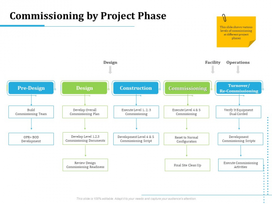 Information Technology Functions Management Commissioning By Project Phase Ppt File Examples PDF Information Technology Functions Management Commissioning By Project Phase Ppt File Examples PDF