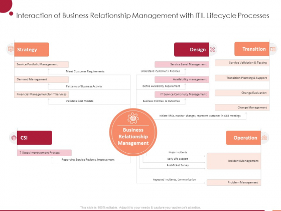 Information Technology Infrastructure Library Interaction Of Business Relationship Management With ITIL Lifecycle Processes Ppt Model Styles PDF Information Technology Infrastructure Library Interaction Of Business Relationship Management With ITIL Lifecycle Processes Ppt Model Styles PDF