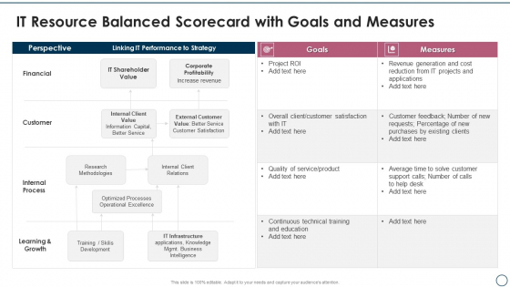 Information Technology Resource Balanced Scorecard IT Resource Balanced Scorecard With Goals And Measures Microsoft PDF