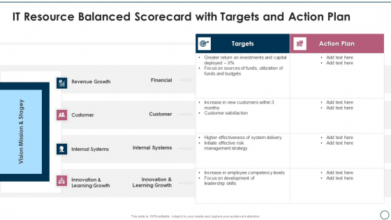 Information Technology Resource Balanced Scorecard IT Resource Balanced Scorecard With Targets And Action Plan Brochure PDF Information Technology Resource Balanced Scorecard IT Resource Balanced Scorecard With Targets And Action Plan Brochure PDF
