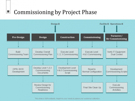 Infrastructure Project Management In Construction Commissioning By Project Phase Inspiration PDF