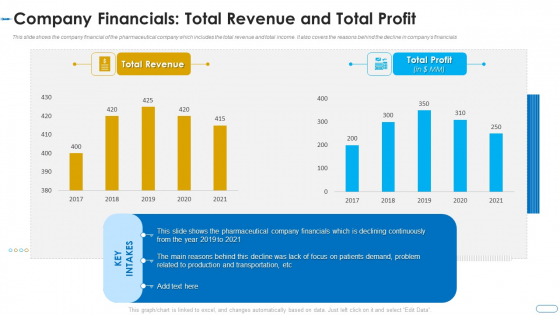 Initiatives Atmosphere Operation Problems Pharmaceutical Firm Company Financials Total Revenue Profit Portrait PDF Initiatives Atmosphere Operation Problems Pharmaceutical Firm Company Financials Total Revenue Profit Portrait PDF