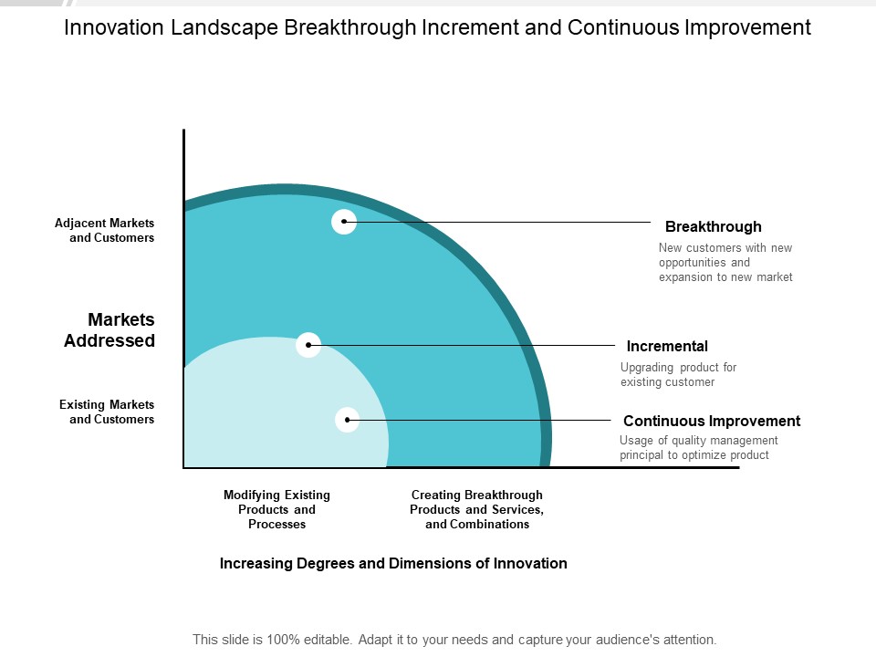 Innovation Landscape Breakthrough Increment And Continuous Improvement Ppt PowerPoint Presentation Portfolio Background Image