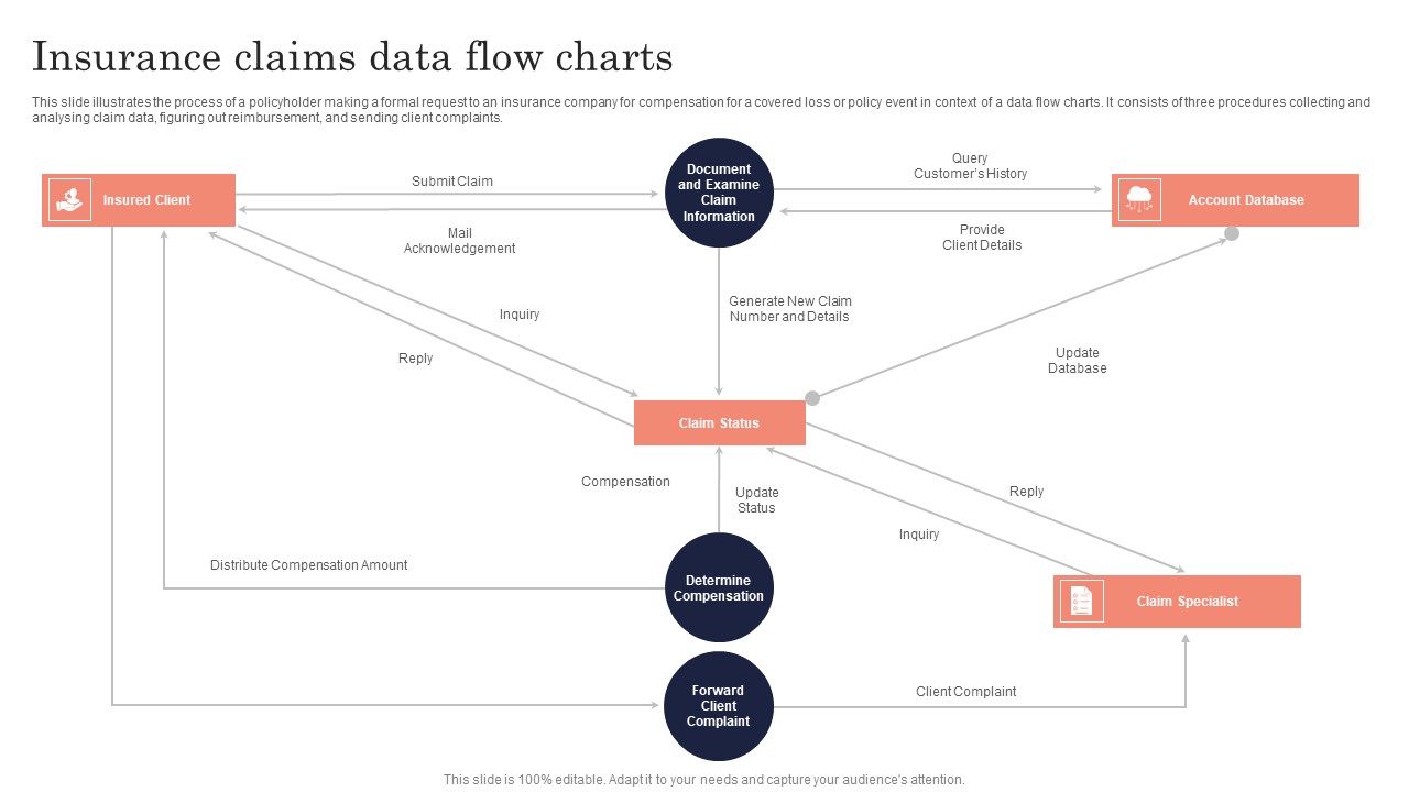 Insurance Claims Data Flow Charts Ppt PowerPoint Presentation File Formats PDF