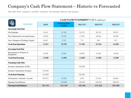 Insurance Organization Pitch Deck To Raise Money Companys Cash Flow Statement Historic Vs Forecasted Summary PDF Insurance Organization Pitch Deck To Raise Money Companys Cash Flow Statement Historic Vs Forecasted Summary PDF