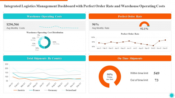 Integrated Logistics Management Dashboard With Perfect Order Rate And Warehouse Operating Costs Template PDF