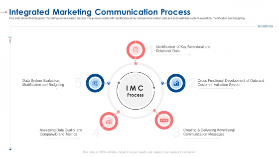 Integrated Marketing Communication Process Ppt Icon Display PDF
